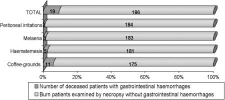 Fig. 11Clinical manifestations of gastrointestinal haemorrhages.