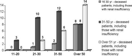 Fig. 12Incidence of morphological alterations in kidney in relation to deep burn area and victims� age.