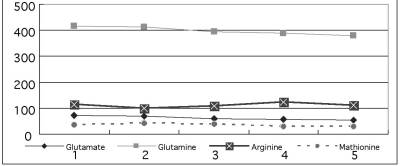 Fig. 1Plasma amino acids level in control group.