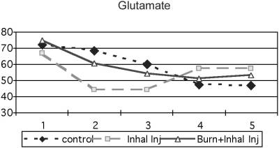 Fig. 2Plasma glutamate profile showing non-significant decrease in both groups. The only significant change was noted in inhalation injury. * = significant change (p < 0.05).