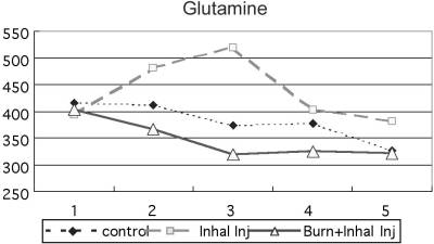 Fig. 3Plasma glutamine profile showing non-significant increase (inhalation group) and decrease (B & II).