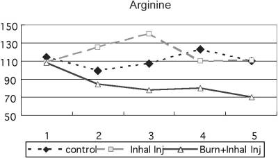 Fig. 4Plasma arginine profile showing significant decrease (B & II) and increase (inhalation group). * = significant change (p < 0.05).