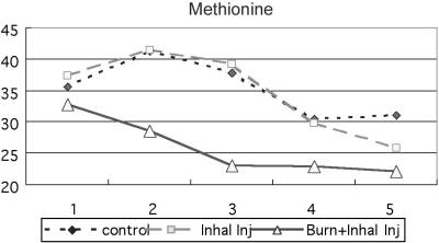 Fig. 5Plasma methionine profile showing immediate and significant decrease (burn & inhalation injury group). * significant change (p < 0.05).