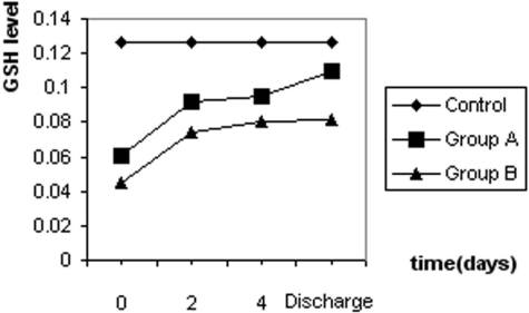 Fig. 2Effect of topical treatment in group A and group B on serum level of GSH in burn patients.