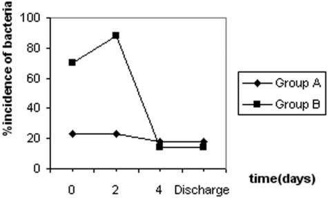 Fig. 3Effect of topical treatment in group A and group B on incidence of bacteria isolated from burn patients.