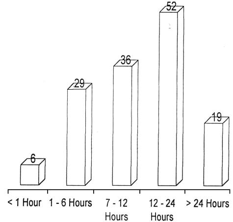 Fig. 1Time interval between injury and admission