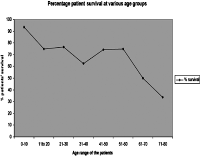 Fig. 2Percentage patient survival in various age groups