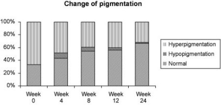 Fig. 1Change of pigmentation for the group treated with compression, intralesional application of triamcinolone acetonide, and silicone sheets.