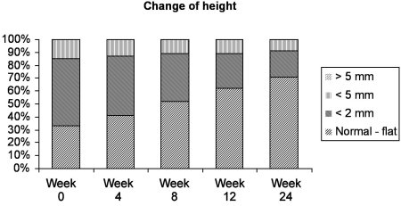 Fig. 2Change of scar height for group treated with compression, intralesional application of triamcinolone acetonide, and silicone sheets.