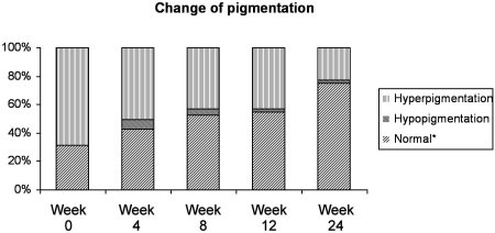 Fig. 7Change of pigmentation for group treated with silicone sheets.