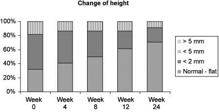 Fig. 8Change of height for group treated with silicone sheets.