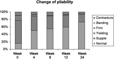 Fig. 9Change of pliability for group treated with silicone sheets.
