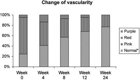 Fig. 10Change of vascularity for group treated with silicone sheets.