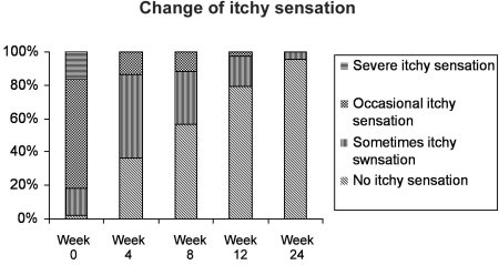 Fig. 11Change of itchy sensation for group treated with silicone sheets.