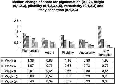 Fig. 12Median change of scores for pigmentation, height, pliability, vascularity, and itchy sensation for group treated with silicone sheets.