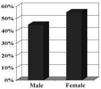 Fig. 1Distribution of patients by sex.
