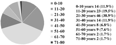 Fig. 2Distribution of patients by age.