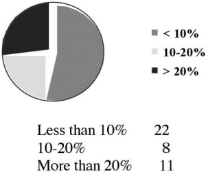 Fig. 3Total body surface area burned.