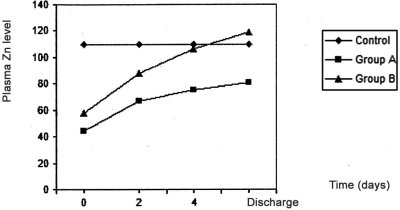Fig. 1Effects of treatment in group A and group B on plasma zinc level in burn patients.