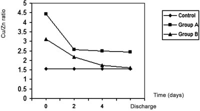 Fig. 2Effects of treatment in group A and group B on Cu/Zn ratio in burn patients.