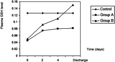 Fig. 3Effects of treatment in group A and group B on plasma GSH level in burn patients.