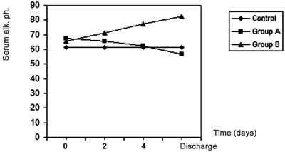 Fig. 4Effects of treatment in group A and group B on serum alkaline phosphatase in burn patients.