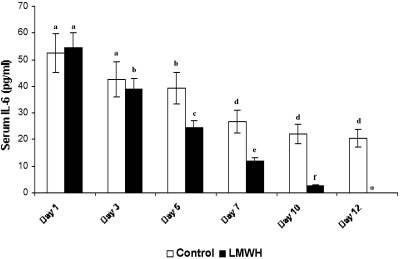Fig. 3Serum IL-6 levels of LMWH-treated and control patients with 25% TBSA burns (n = 6). Similar letters in bar represent no significant difference at p < 0.05, evaluated by DMRT one-way ANOVA