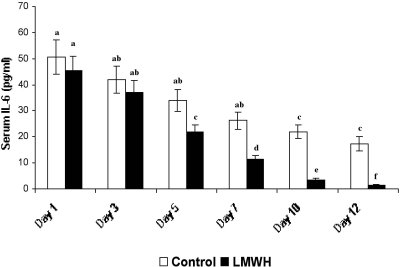 Fig. 4Serum IL-6 levels of LMWH-treated and control patients with 30% TBSA burns (n = 6). Similar letters in bar represent no significant difference at p < 0.05, evaluated by DMRT one-way ANOVA.