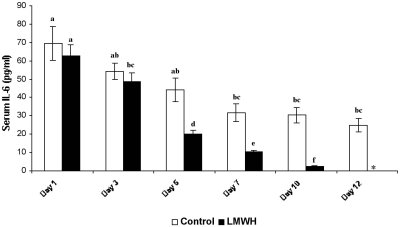Fig. 5Serum IL-6 levels of LMWH-treated and control patients with 30% TBSA burns (n = 6). Similar letters in bar represent no significant difference at p < 0.05, evaluated by DMRT one-way ANOVA.