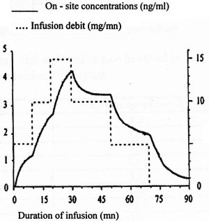 Fig. 2Evolution of onsite concentrations with various infusion debits.