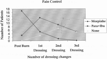 Fig. 2Pain control over subsequent dressings (Para + Ibu = paracetamol and ibuprofen).