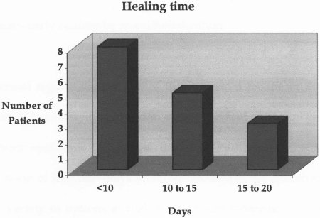Fig. 3Healing (re-epithelialization)