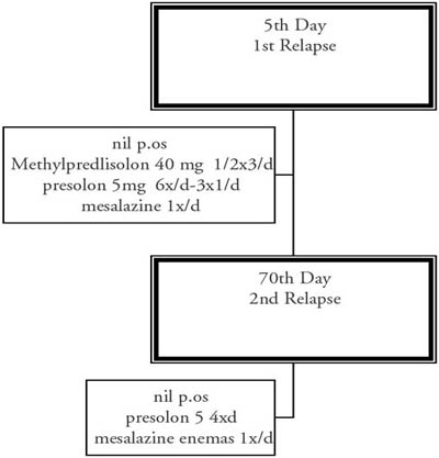 Fig. 4Ulcerative colitis in exacerbation.