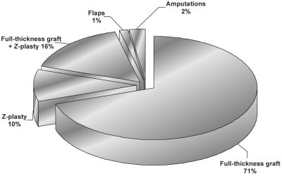 Fig. 1Surgical procedures used.