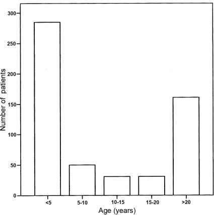 Fig. 1Age distribution of 558 patients hospitalized for burns