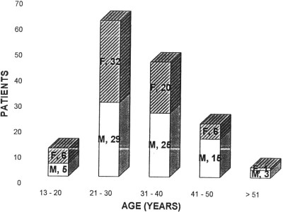 Fig. 1Age and sex distribution of patients.