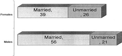 Fig. 3Marital status of patients.