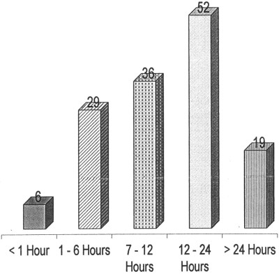 Fig. 4Time interval between injury and hospitalization.