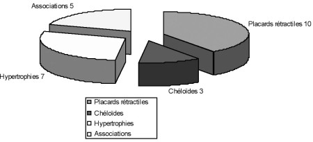 Fig. 4Types de s�quelles au thorax.