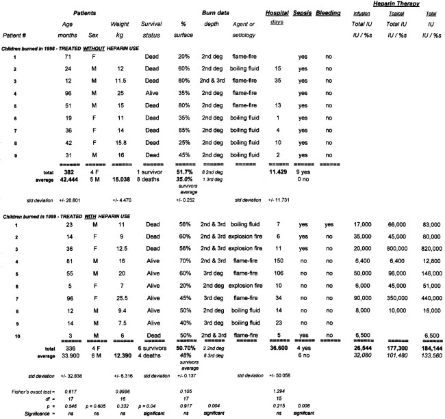 Table ISurvival in burned children treated without heparin in 1998, and with heparin therapy in 1999