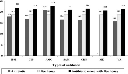 Fig. 4Inhibitory zones of antibiotics, bee honey, and a combination of both on nine isolated staphylococci: comparative study.