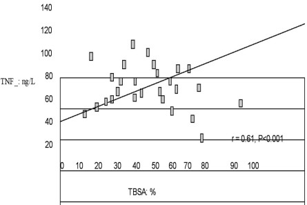 Fig. 1Correlation between TNFa and TBSA.