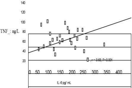 Fig. 2Correlation between TNFa and IL-6.