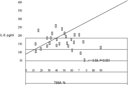 Fig. 3Correlation between IL-6 TBSA
