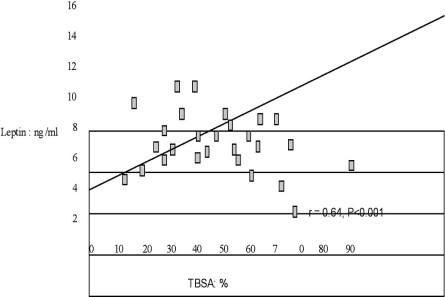 Fig. 4Correlation between leptin and TBSA.