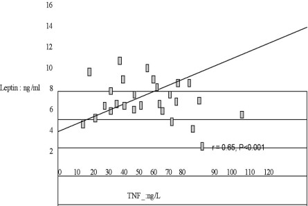 Fig. 5Correlation between leptin and TNFa.