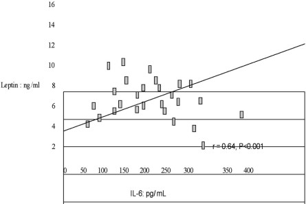 Fig. 6Correlation between leptin and IL-6.