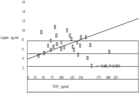 Fig. 7Correlation between leptin and TGFa.