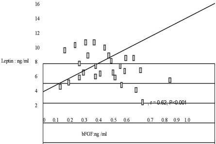 Fig. 8Correlation between leptin and bFG.