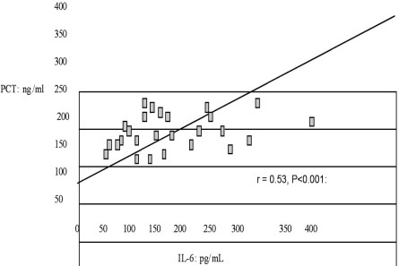 Fig. 9Correlation between PCT and IL-6.